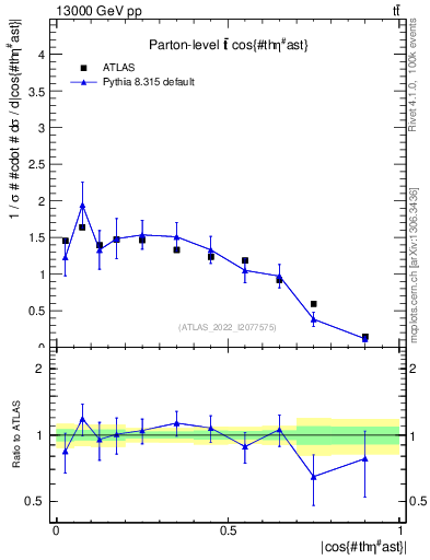 Plot of ttbar.thetaStar in 13000 GeV pp collisions