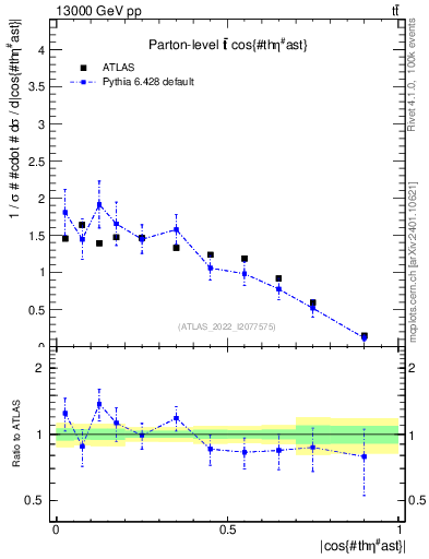 Plot of ttbar.thetaStar in 13000 GeV pp collisions