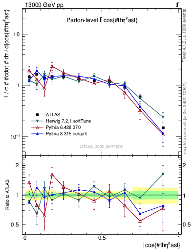 Plot of ttbar.thetaStar in 13000 GeV pp collisions