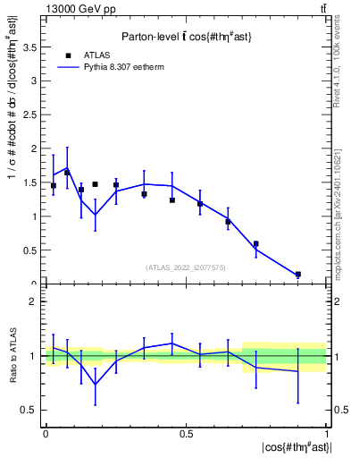 Plot of ttbar.thetaStar in 13000 GeV pp collisions