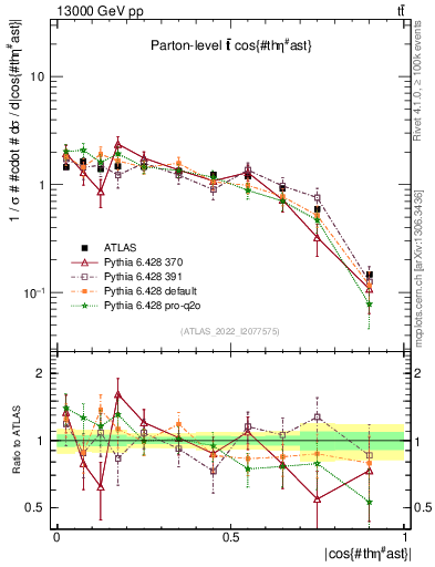 Plot of ttbar.thetaStar in 13000 GeV pp collisions