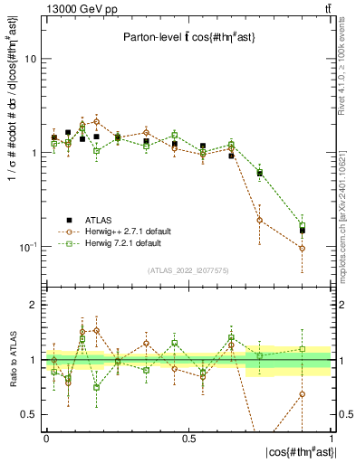 Plot of ttbar.thetaStar in 13000 GeV pp collisions