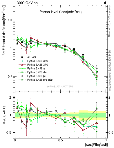 Plot of ttbar.thetaStar in 13000 GeV pp collisions