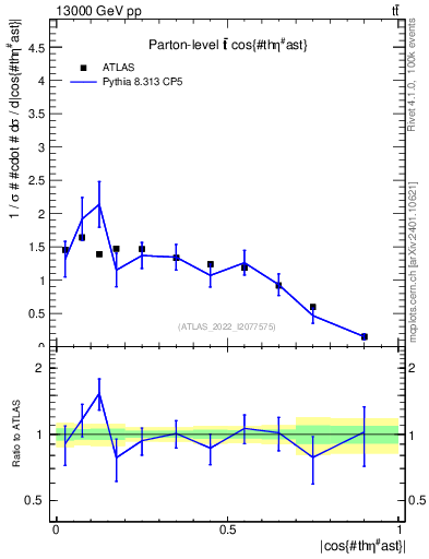 Plot of ttbar.thetaStar in 13000 GeV pp collisions