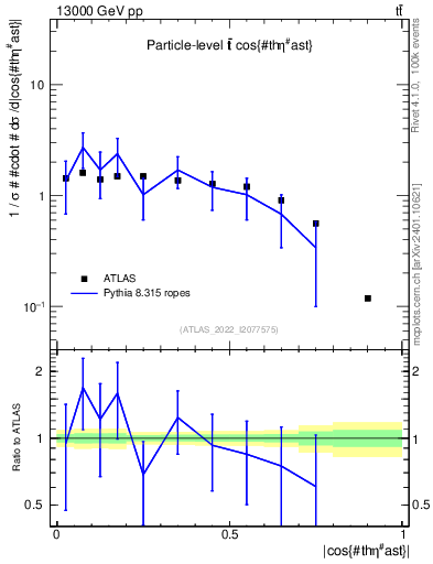 Plot of ttbar.thetaStar in 13000 GeV pp collisions