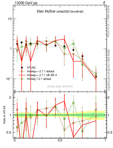 Plot of ttbar.thetaStar in 13000 GeV pp collisions