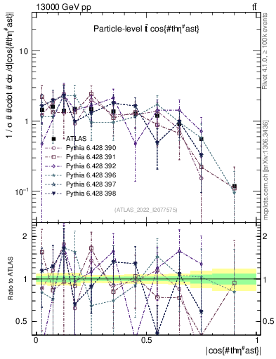 Plot of ttbar.thetaStar in 13000 GeV pp collisions