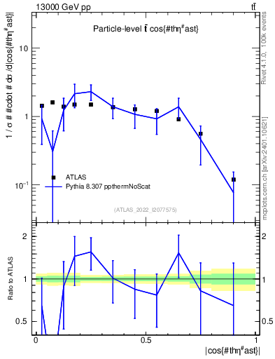 Plot of ttbar.thetaStar in 13000 GeV pp collisions