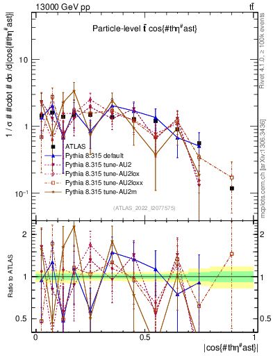 Plot of ttbar.thetaStar in 13000 GeV pp collisions