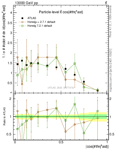 Plot of ttbar.thetaStar in 13000 GeV pp collisions