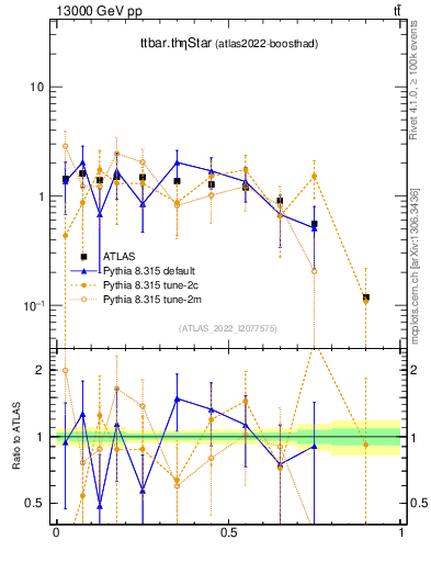 Plot of ttbar.thetaStar in 13000 GeV pp collisions