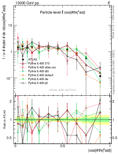 Plot of ttbar.thetaStar in 13000 GeV pp collisions