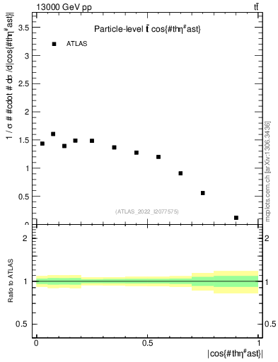 Plot of ttbar.thetaStar in 13000 GeV pp collisions