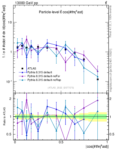 Plot of ttbar.thetaStar in 13000 GeV pp collisions