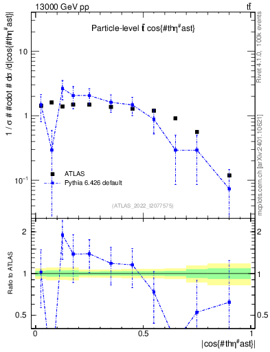 Plot of ttbar.thetaStar in 13000 GeV pp collisions