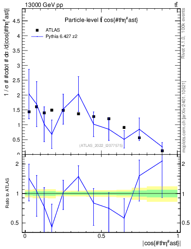 Plot of ttbar.thetaStar in 13000 GeV pp collisions