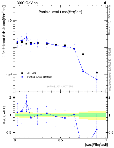 Plot of ttbar.thetaStar in 13000 GeV pp collisions