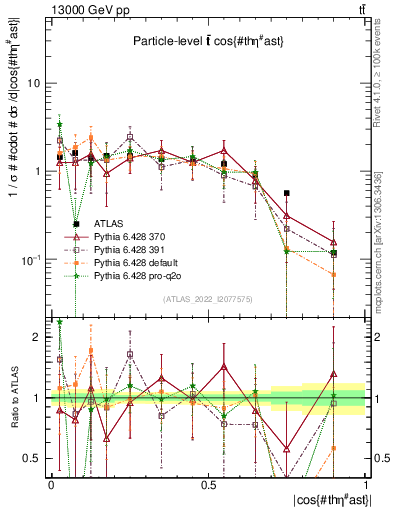 Plot of ttbar.thetaStar in 13000 GeV pp collisions