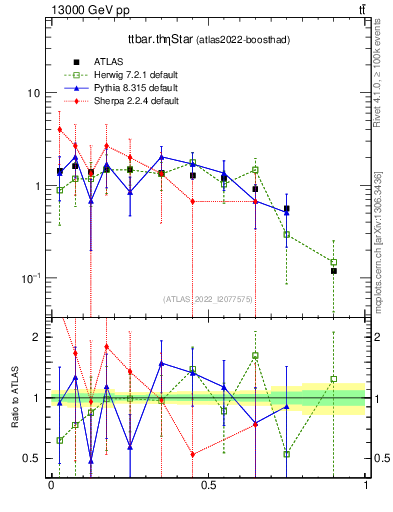 Plot of ttbar.thetaStar in 13000 GeV pp collisions