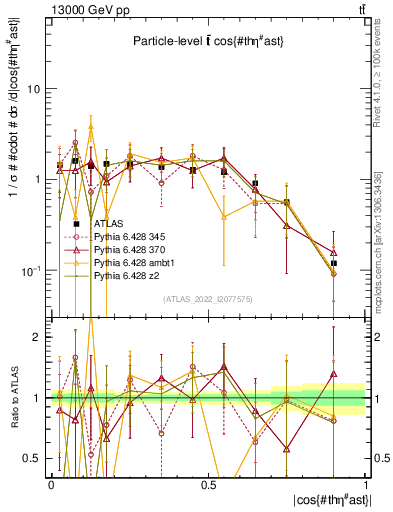 Plot of ttbar.thetaStar in 13000 GeV pp collisions