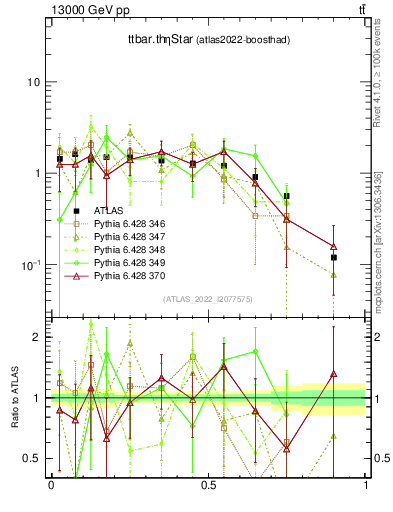 Plot of ttbar.thetaStar in 13000 GeV pp collisions
