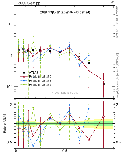 Plot of ttbar.thetaStar in 13000 GeV pp collisions