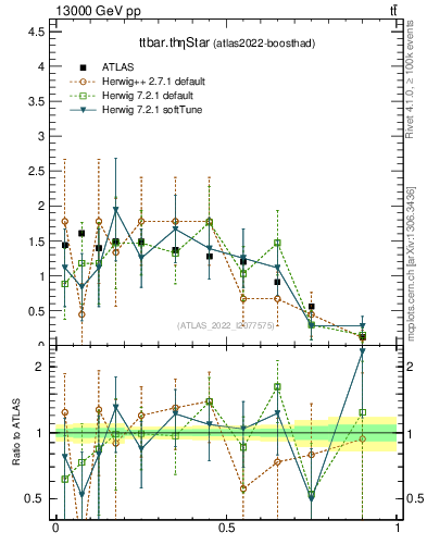 Plot of ttbar.thetaStar in 13000 GeV pp collisions