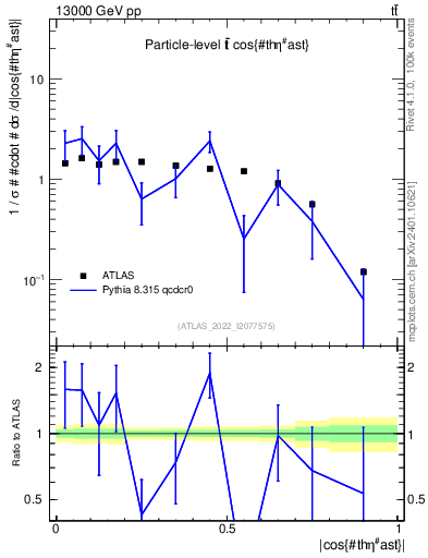 Plot of ttbar.thetaStar in 13000 GeV pp collisions