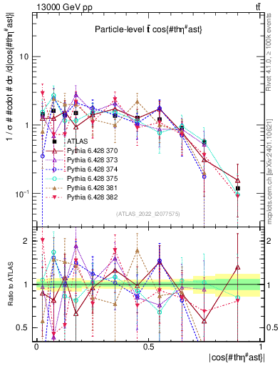 Plot of ttbar.thetaStar in 13000 GeV pp collisions
