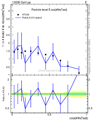 Plot of ttbar.thetaStar in 13000 GeV pp collisions
