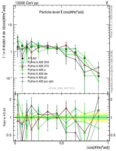 Plot of ttbar.thetaStar in 13000 GeV pp collisions