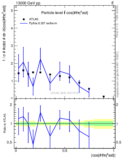 Plot of ttbar.thetaStar in 13000 GeV pp collisions