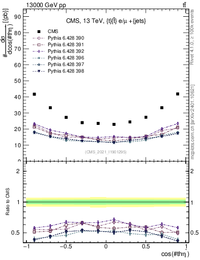 Plot of ttbar.thetaStar in 13000 GeV pp collisions