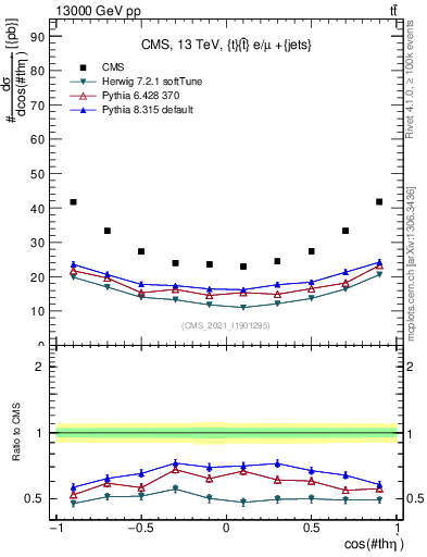 Plot of ttbar.thetaStar in 13000 GeV pp collisions