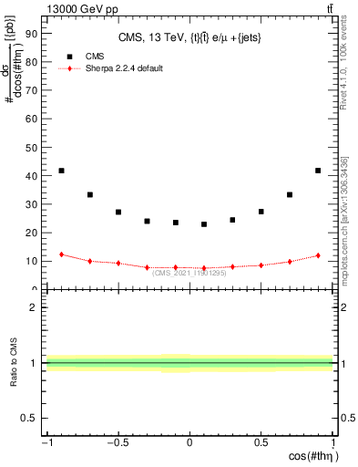 Plot of ttbar.thetaStar in 13000 GeV pp collisions