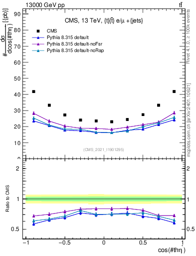 Plot of ttbar.thetaStar in 13000 GeV pp collisions