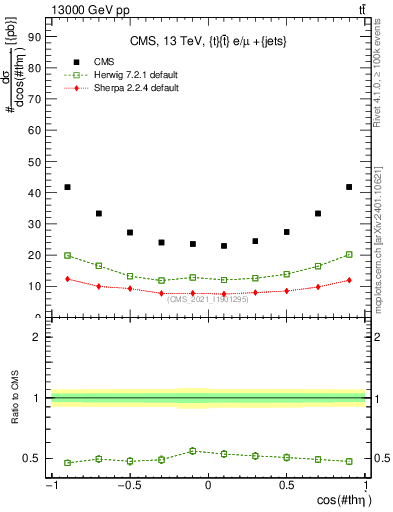 Plot of ttbar.thetaStar in 13000 GeV pp collisions