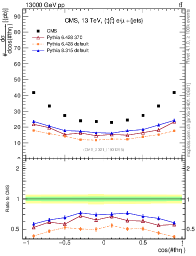 Plot of ttbar.thetaStar in 13000 GeV pp collisions