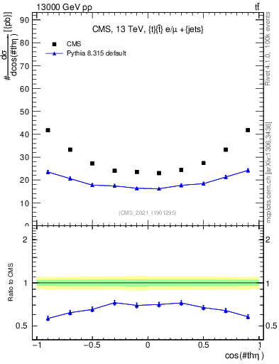 Plot of ttbar.thetaStar in 13000 GeV pp collisions
