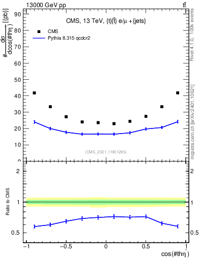 Plot of ttbar.thetaStar in 13000 GeV pp collisions