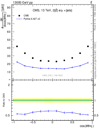 Plot of ttbar.thetaStar in 13000 GeV pp collisions
