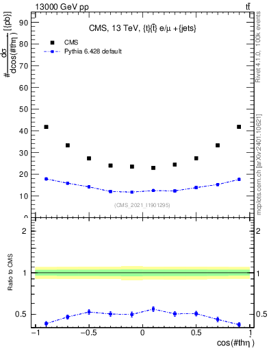 Plot of ttbar.thetaStar in 13000 GeV pp collisions
