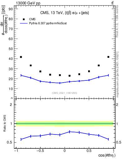 Plot of ttbar.thetaStar in 13000 GeV pp collisions