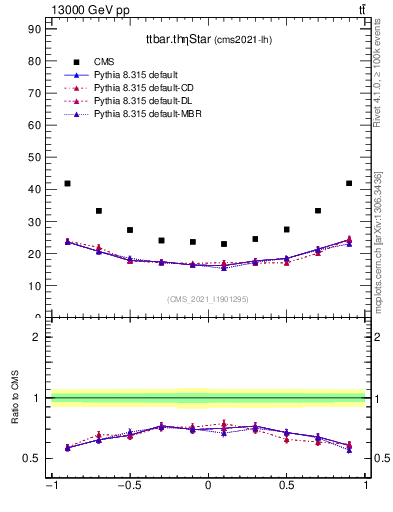 Plot of ttbar.thetaStar in 13000 GeV pp collisions