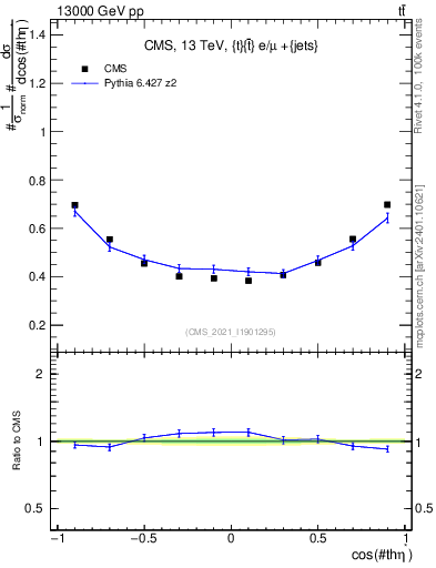 Plot of ttbar.thetaStar in 13000 GeV pp collisions