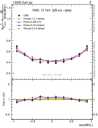 Plot of ttbar.thetaStar in 13000 GeV pp collisions