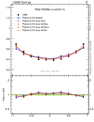 Plot of ttbar.thetaStar in 13000 GeV pp collisions