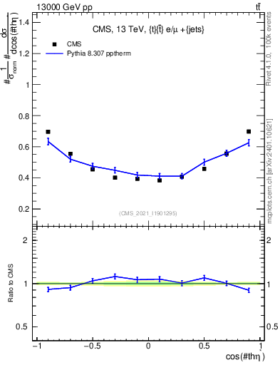 Plot of ttbar.thetaStar in 13000 GeV pp collisions