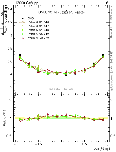 Plot of ttbar.thetaStar in 13000 GeV pp collisions