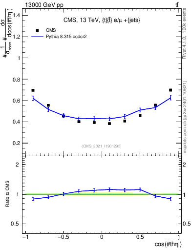 Plot of ttbar.thetaStar in 13000 GeV pp collisions